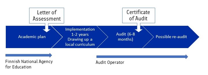 Diagram showing the steps of the validation procedd: academic plan, implementation fo 1 to 2 years drawing up a local curriculum, audir lasting 6 to 8 months and finally a possible re-audit.