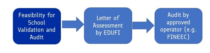 Diagram of the steps of the validation process: feasibility study, letter of assessment and audir, with the first stem highlighted