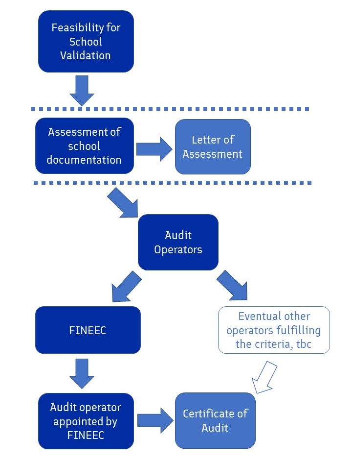 Steps of the process: feasibility for school validation; assessment of school documentation upon which a letter of assessment is issued; and audit performed by an audit operator such as FINEEC, upon which a certificate of audit is assigned.