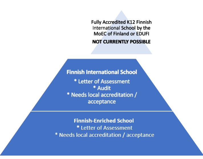 Triangle with Finnish school concepts; Finnish-Enriched School in the bottom, Finnish International School in the middle and Fully Accredited K12 International School on the top